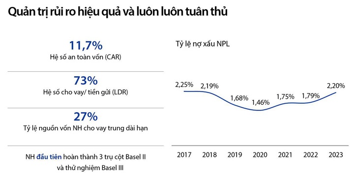 Một số chỉ số quản trị rủi ro của VIB. Nguồn: Tài liệu ĐHĐCĐ thường niên 2024 