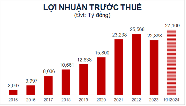 Lợi nhuận trước thuế của Techcombank tăng trưởng trong những năm gần đây.