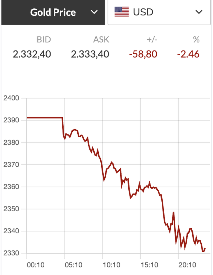 Giá vàng thế giới sập mạnh vào tối nay - Ảnh chụp màn hình