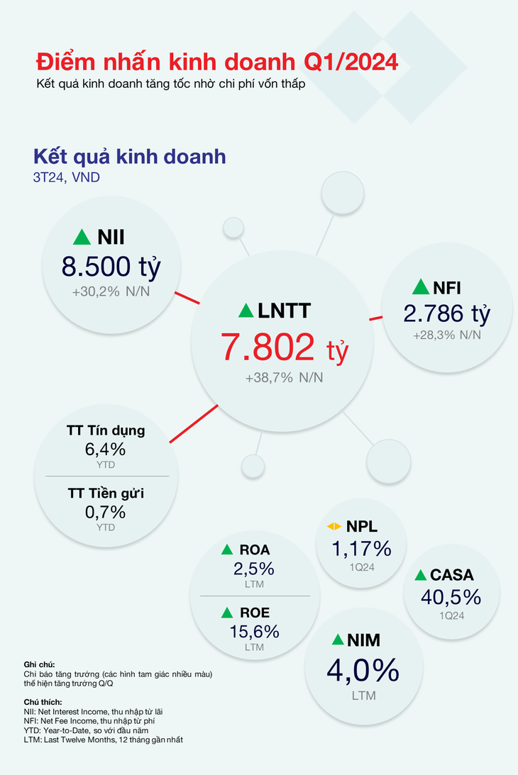 Quý 1, Techcombank đạt lợi nhuận trước thuế đạt 7.800 tỉ, tăng 38% so với cùng kỳ- Ảnh 3.