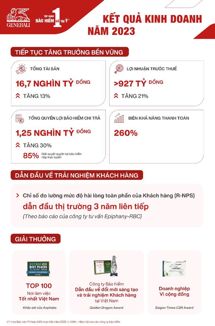 Generali Việt Nam công bố lợi nhuận trước thuế năm 2023 đạt hơn 927 tỉ đồng- Ảnh 1.