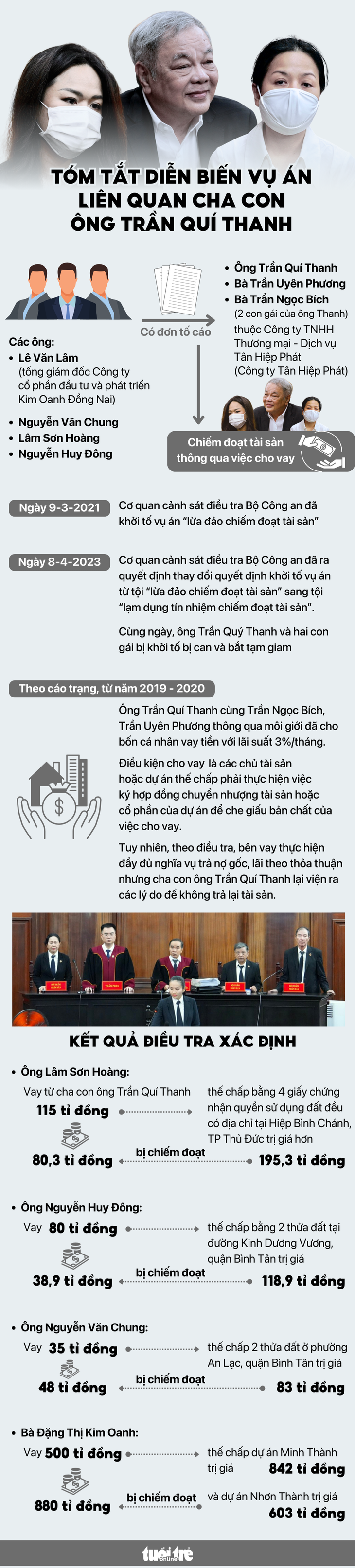 Đồ họa: NGỌC THÀNH