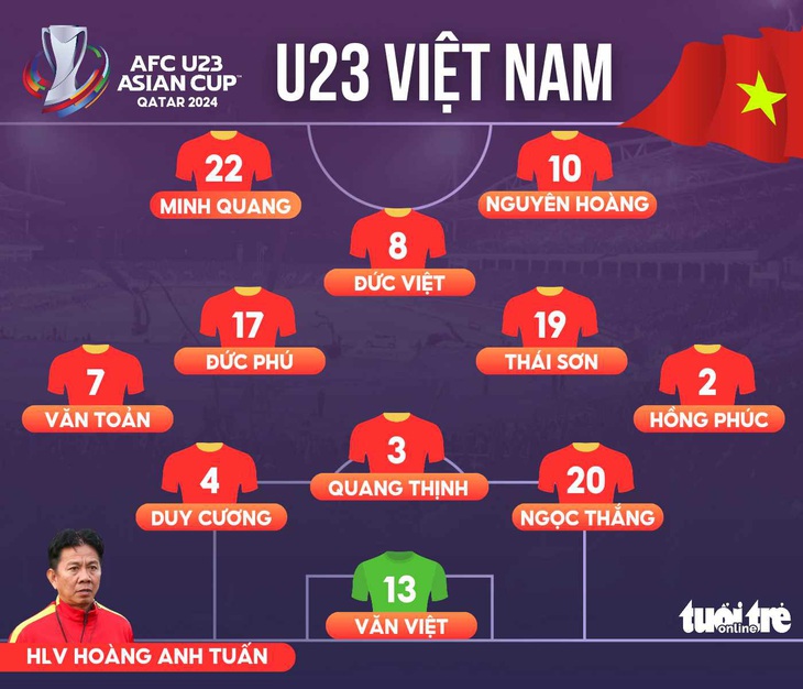 Đội hình ra sân U23 Việt Nam đấu U23 Uzbekistan - Đồ họa: AN BÌNH