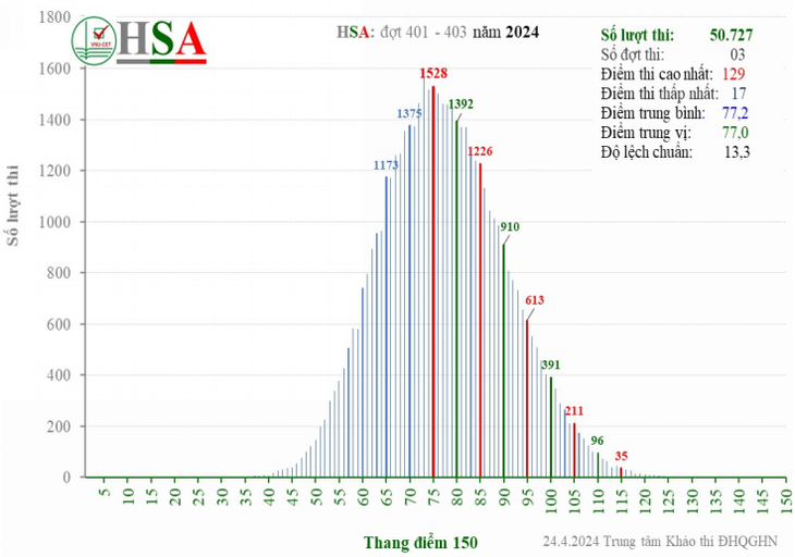 Phổ điểm ba đợt thi HSA đầu tiên năm 2024 - Ảnh: Trung tâm Khảo thí Đại học Quốc gia Hà Nội