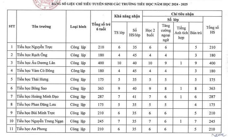 Quận đầu tiên của TP.HCM công bố kế hoạch tuyển sinh lớp 1, lớp 6- Ảnh 2.