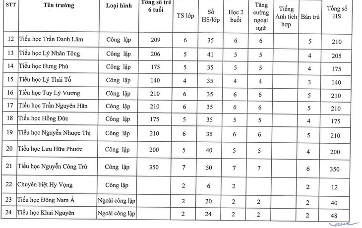 Quận đầu tiên của TP.HCM công bố kế hoạch tuyển sinh lớp 1, lớp 6- Ảnh 3.