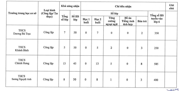 Quận đầu tiên của TP.HCM công bố kế hoạch tuyển sinh lớp 1, lớp 6- Ảnh 6.