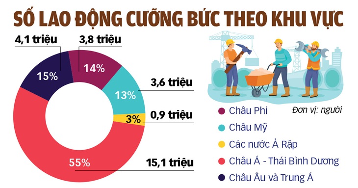 Nguồn: Tổ chức Lao động quốc tế (ILO), Walk Free và Tổ chức Di cư quốc tế (IOM), năm 2022 - Đồ họa: TUẤN ANH