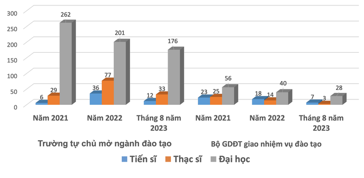 Số lượng ngành mới do các trường tự chủ mở từ năm 2021 đến tháng 8-2023 - Nguồn: Bộ Giáo dục và Đào tạo