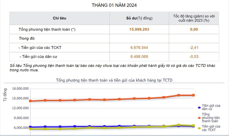 Theo thống kê của Ngân hàng Nhà nước, tiền gửi của dân cư và cả doanh nghiệp cuối tháng 1 đều giảm so với cuối năm 2023 - Ảnh: L.THANH