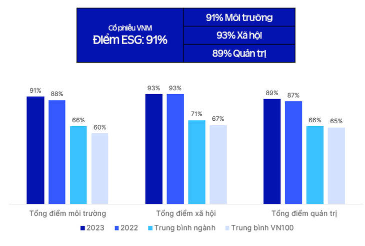 Điểm ESG của Vinamilk luôn được đánh giá ở mức cao - Ảnh: V.N