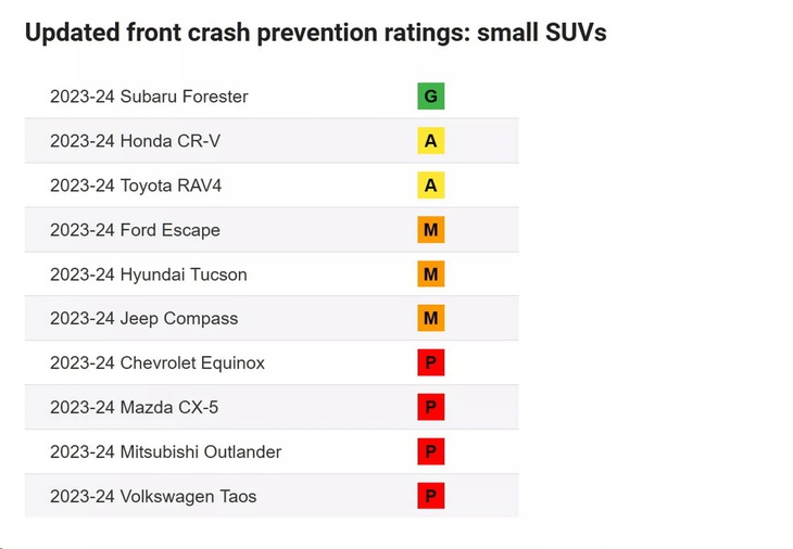 Thang điểm mới cho khả năng phòng tránh va chạm trên SUV cỡ trung của IIHS - Ảnh: IIHS