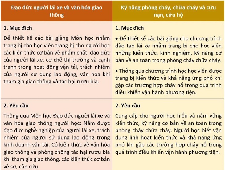 Cơ sở đào tạo tự biên soạn giáo trình lý thuyết dạy lái xe được không?- Ảnh 3.