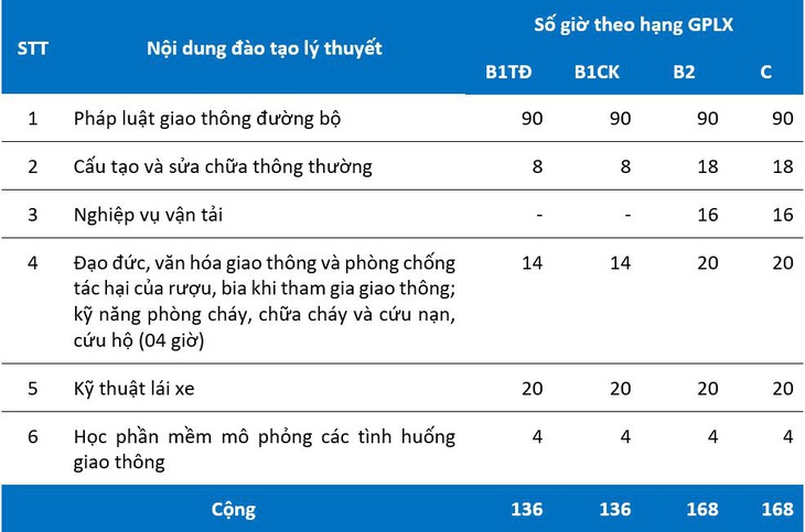 Cơ sở đào tạo tự biên soạn giáo trình lý thuyết dạy lái xe được không?- Ảnh 2.