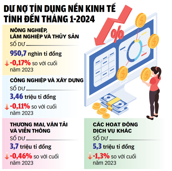 Nguồn: Ngân hàng Nhà nước - Đồ họa: TUẤN ANH