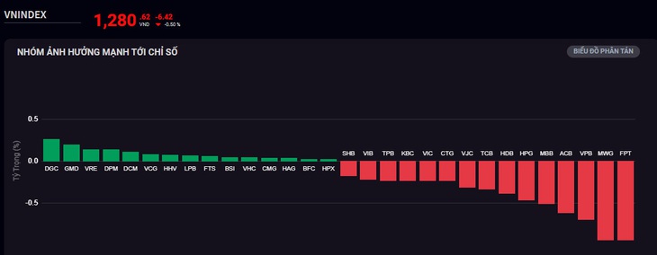 Nhóm ảnh hưởng tới chỉ số chung thị trường sáng nay