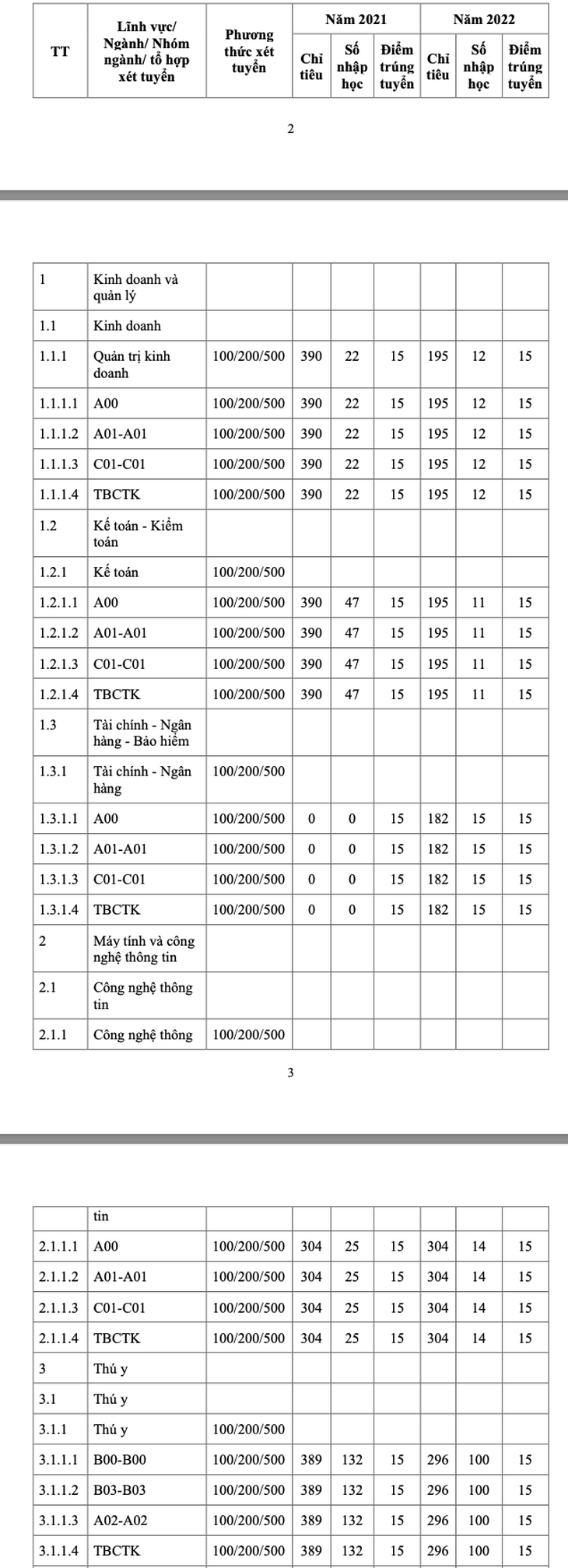 Số liệu chỉ tiêu và thí sinh hập học ý chang nhau giữa các ngành - Ảnh chụp màn hình