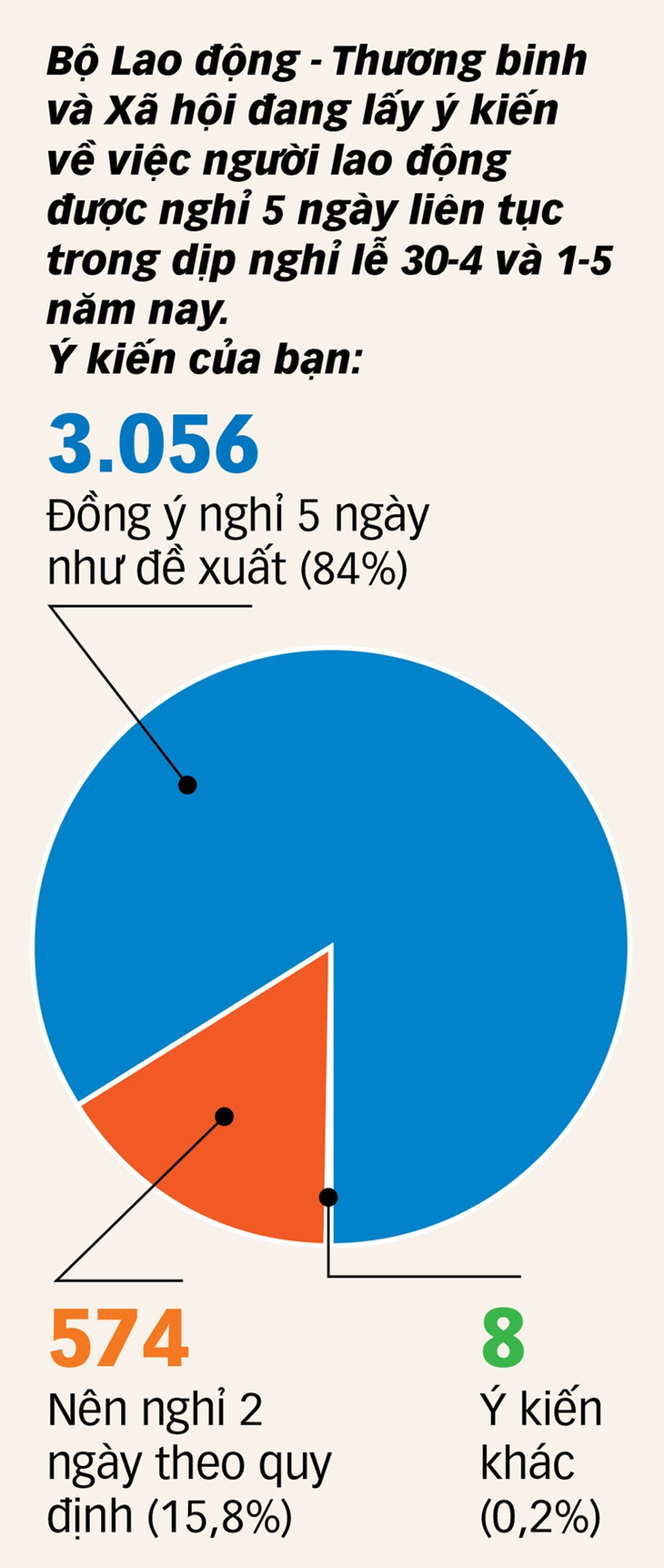 Kết quả thăm dò bạn đọc Tuổi Trẻ Online đến chiều 5-4 - Đồ họa: T.ĐẠT