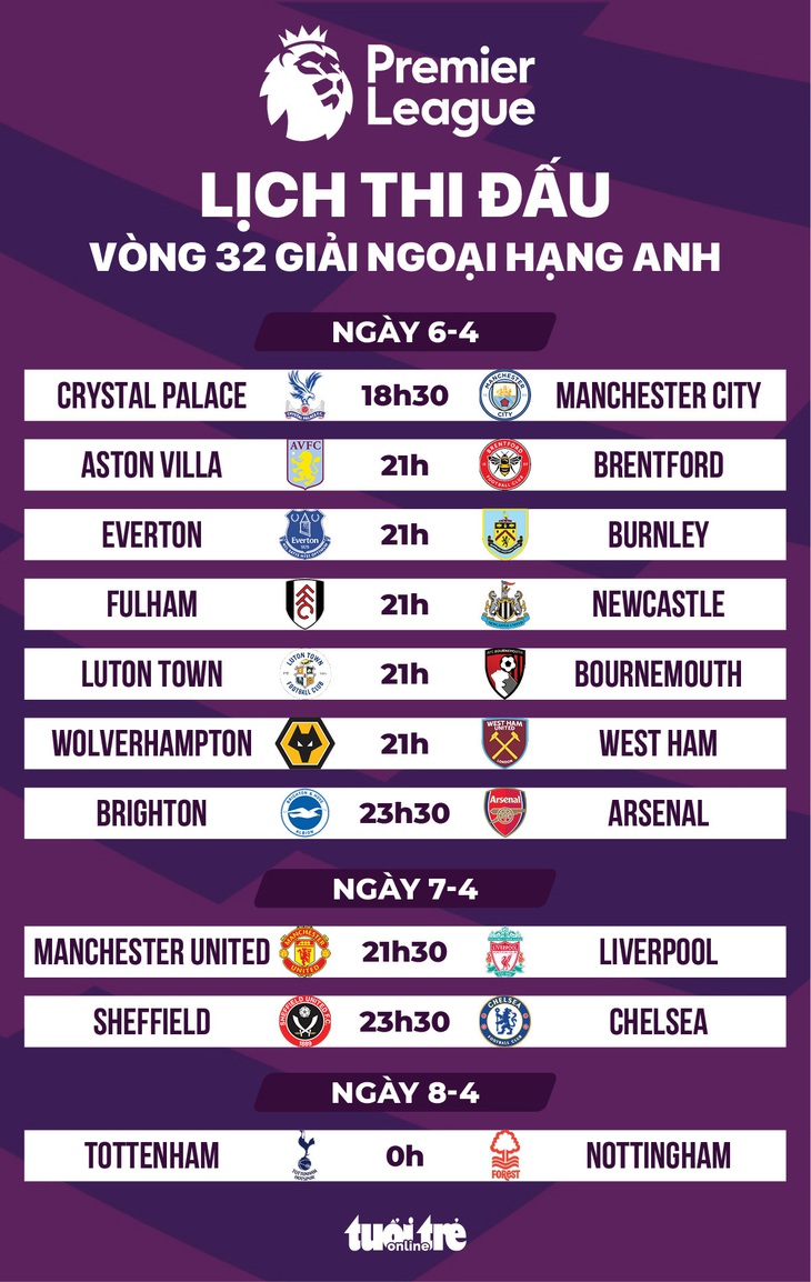 Lịch thi đấu vòng 32 Giải Ngoại hạng Anh: Man United gặp Liverpool - Đồ họa: AN BÌNH