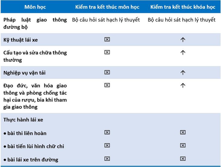 Cấp chứng chỉ nghề lái xe: Một nội dung kiểm tra mấy lần, cần thiết không?- Ảnh 1.