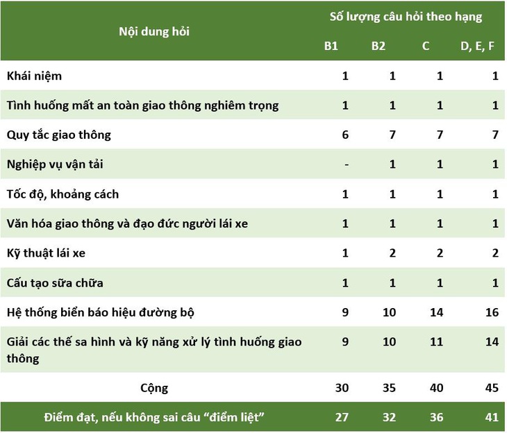 Cấp chứng chỉ nghề lái xe: Một nội dung kiểm tra mấy lần, cần thiết không?- Ảnh 3.