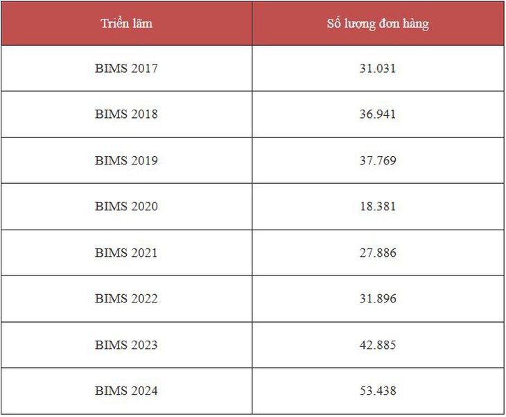 Số lượng đơn hàng BIMS thu về trong 8 kỳ triển lãm gần nhất - Ảnh: QUANG PHONG