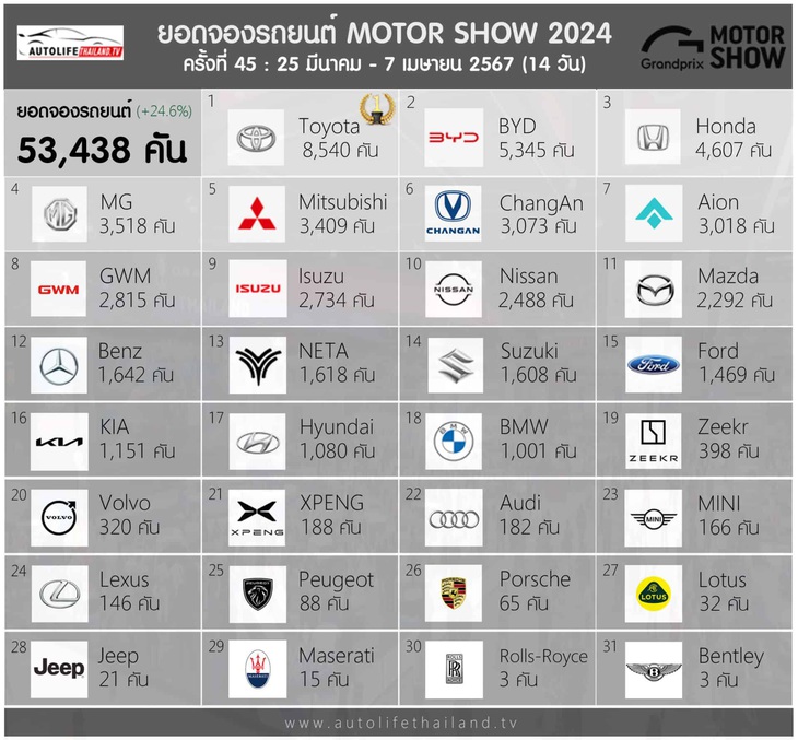 Số lượng đơn hàng tại BIMS 2024 tính theo từng thương hiệu - Ảnh: Autolifethailand