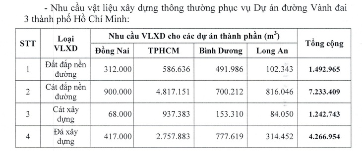 Nhu cầu về vật liệu xây dựng để thi công vành đai 3 TP.HCM qua các địa phương. Hiện nay cát san lấp là vật liệu mà nhiều địa phương lo thiếu, có thể làm chậm tiến độ dự án - Ảnh: B.S. chụp lại