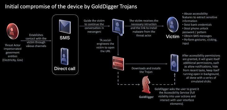 GoldDigger là một mã độc chỉ lạm dụng tính năng Accessibility Service trên nền tảng Android. Hiện nay, nó đã có biến thể nguy hiểm hơn, tấn công trên cả nền tảng iOS 