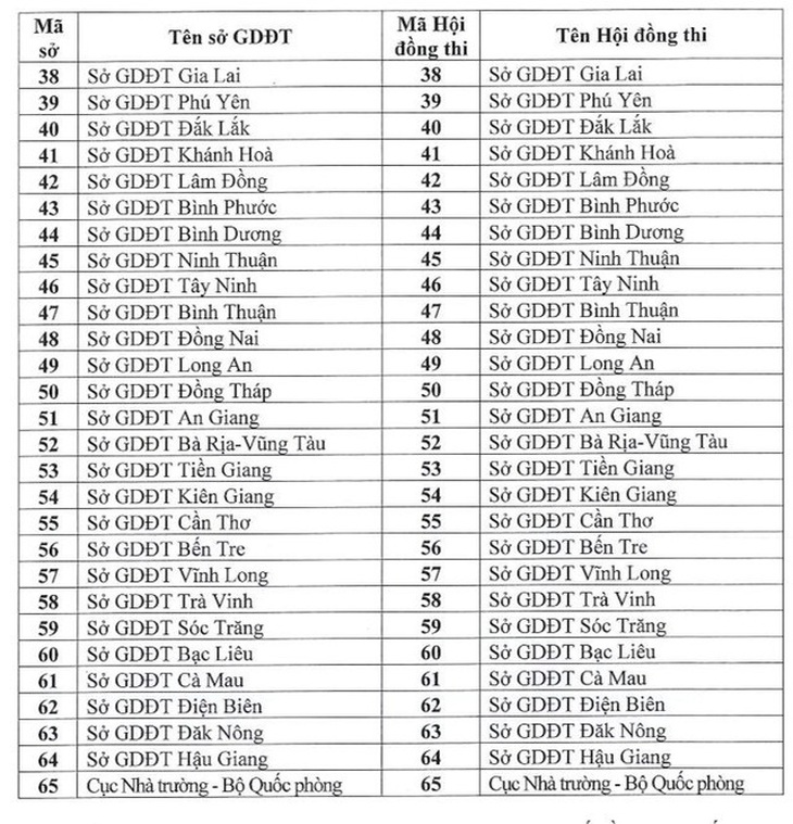 Danh sách mã hội đồng thi tốt nghiệp THPT năm 2024- Ảnh 3.