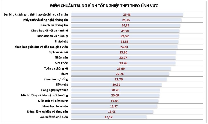 Muốn vào Đại học Quốc gia TP.HCM, chọn phương thức xét tuyển nào để điểm chuẩn 'dễ thở'?- Ảnh 4.