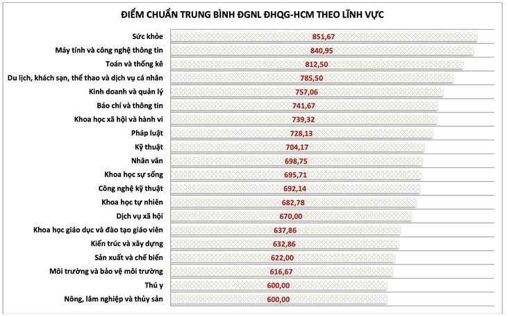 Muốn vào Đại học Quốc gia TP.HCM, chọn phương thức xét tuyển nào để điểm chuẩn 'dễ thở'?- Ảnh 5.