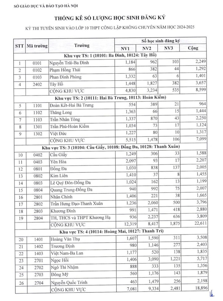 Hà Nội công bố số thí sinh đăng ký thi lớp 10 công lập- Ảnh 2.