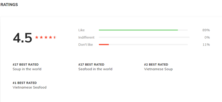 Thành tích của món canh chua cá do TasteAtlas bình chọn: top 27 món xúp, món hải sản ngon nhất thế giới; top 2 xúp ngon nhất Việt Nam; top 1 món hải sản ngon nhất Việt Nam - Ảnh: TasteAtlas
