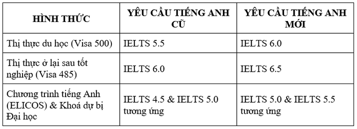 Du học sinh Việt Nam cần làm gì khi Úc siết chặt chính sách?- Ảnh 2.