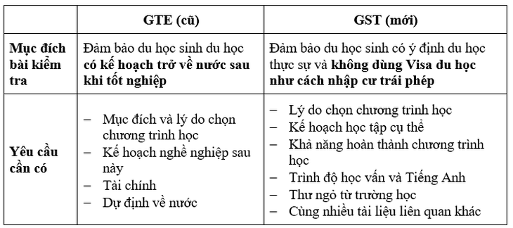 Du học sinh Việt Nam cần làm gì khi Úc siết chặt chính sách?- Ảnh 3.