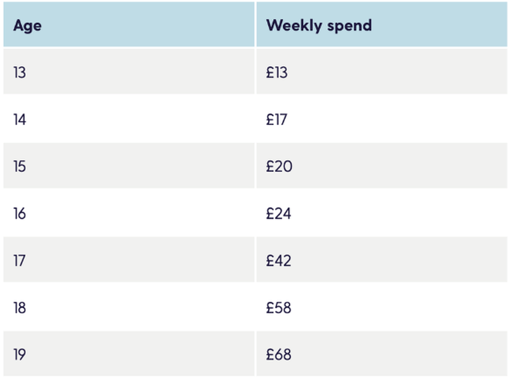 Bảng thống kê chi tiêu thanh niên tại Anh - Ảnh: One Family