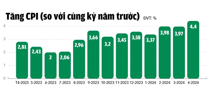 Nguồn: Tổng cục Thống kê - Dữ liệu: BẢO NGỌC - Đồ họa: TUẤN ANH