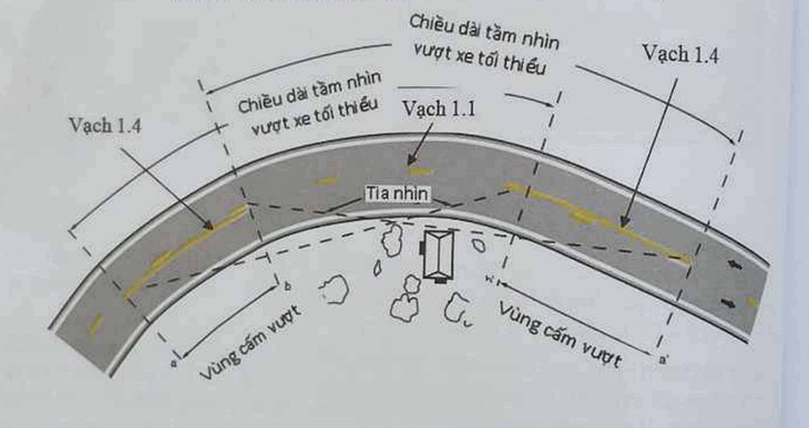 Quy chuẩn kỹ thuật quốc gia về báo hiệu đường bộ quy định về chiều dài tầm nhìn, tia nhìn ở những khúc cong khi cắm biển báo giao thông - Ảnh: QUỐC NAM