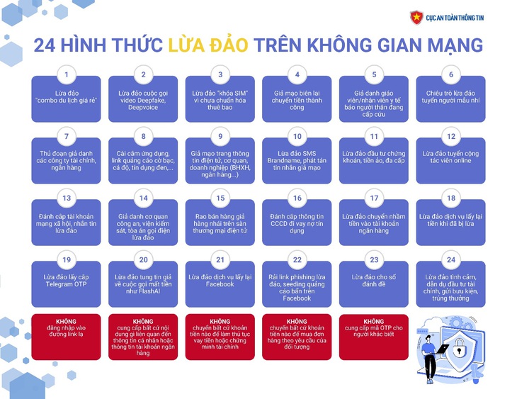 24 thủ đoạn lừa đảo trên không gian tài chính số- Ảnh 2.