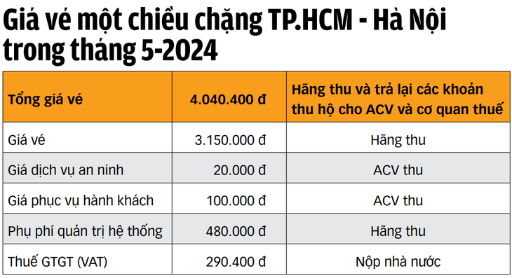 Bộ trưởng nói 'tỉ lệ thuế, phí trong giá vé máy bay rất ít', cụ thể bao nhiêu?- Ảnh 3.