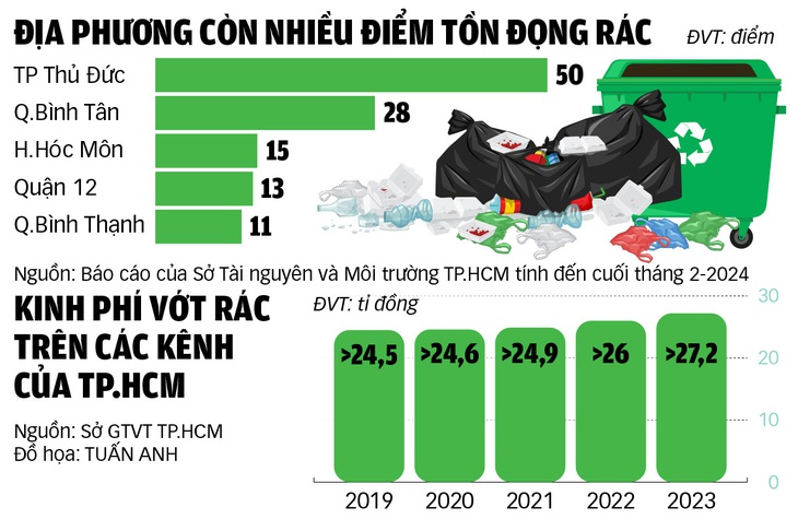 Tình hình rác tồn đọng ở TP.HCM - Đồ họa: TUẤN ANH