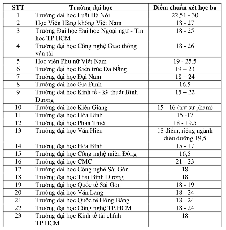 Điểm chuẩn xét học bạ: Có ngành lấy 15 điểm 3 môn, ngành lấy 30- Ảnh 3.