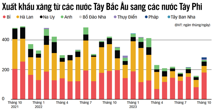 Nguồn: Vortexa - Chuyển ngữ: NGHI VŨ - Đồ họa: N.KH.