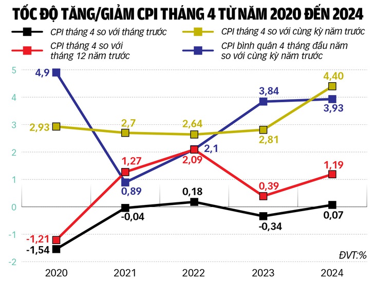 Nguồn: Tổng cục Thống kê - Dữ liệu: BÌNH KHÁNH - Đồ họa: TUẤN ANH