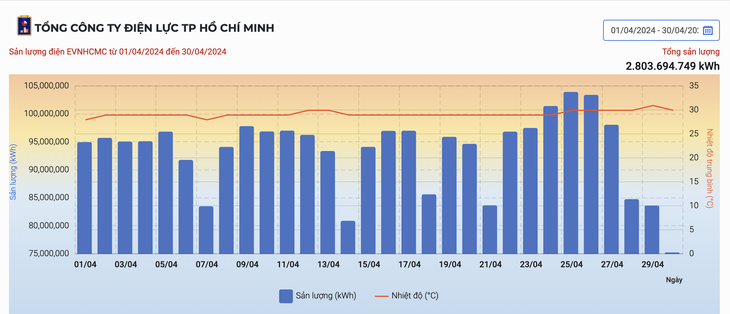 Lượng điện tiêu thụ tại TP.HCM trong tháng 4-2024