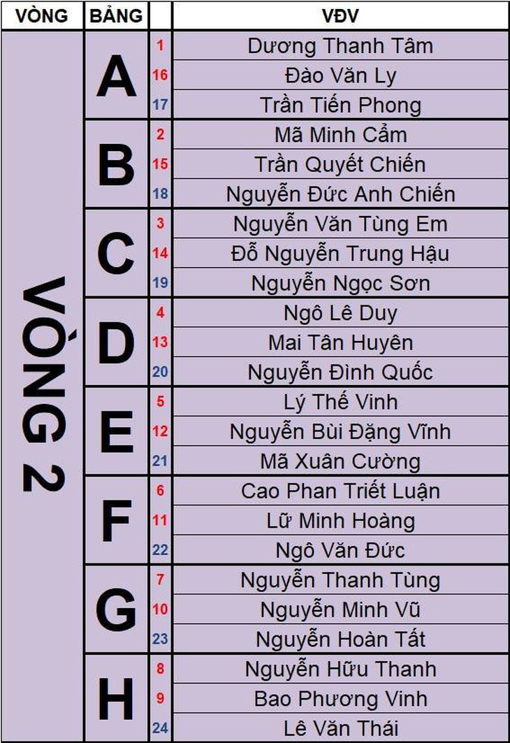 Các bảng đấu của vòng 2 Giải 3C HBSF - Ảnh: P.L