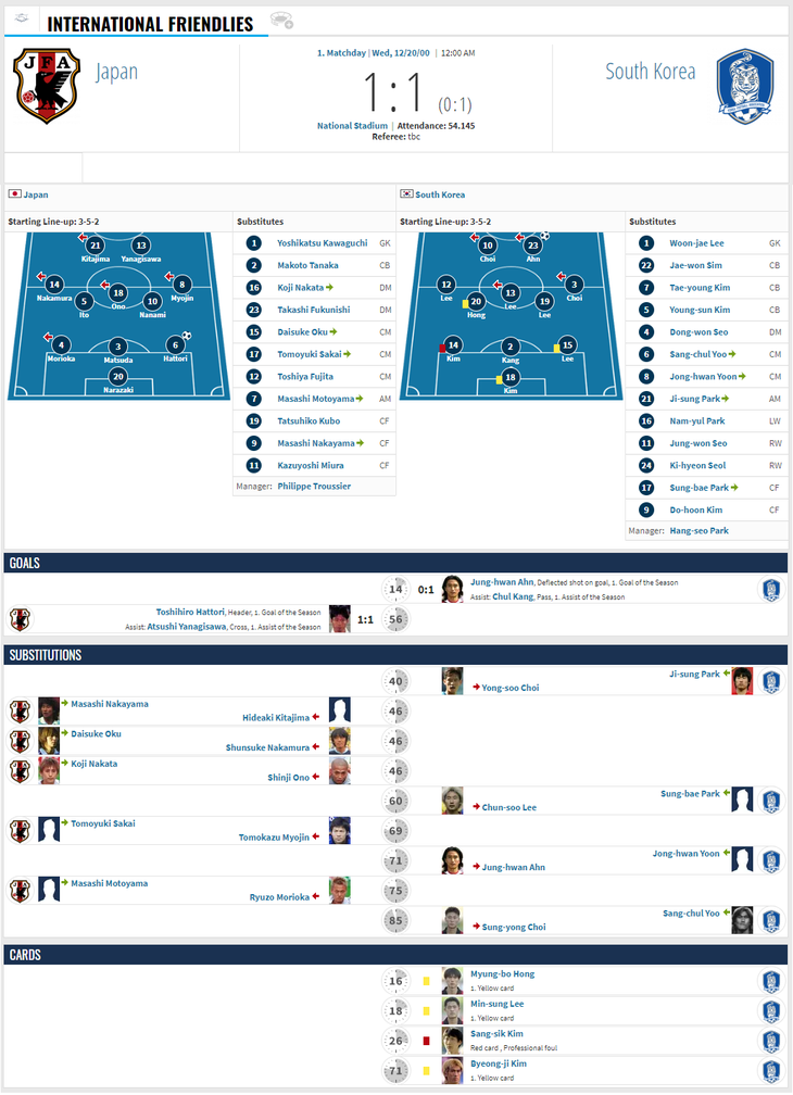 Những lưu trữ từ transfermarkt về trận giao hữu giữa Nhật Bản và Hàn Quốc vào cuối tháng 12-2000 - Ảnh: Chụp màn hình