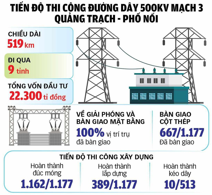 Nguồn: EVN (báo cáo cập nhật đến 22-5) - Tổng hợp: NGỌC AN - Đồ họa: TUẤN ANH