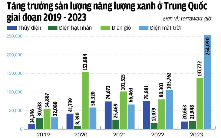 Nguồn: Trung tâm Nghiên cứu năng lượng và không khí sạch - Dữ liệu: NGỌC ĐỨC - Đồ họa: TUẤN ANH